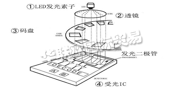 此次咱們就講一講“從編碼器的基礎(chǔ)到運用”，來介紹編碼器所隱藏的魅力。這次介紹共分為四個欄目，第一欄目：大略介紹編碼器并介紹編碼器運用事例。第二以及第三欄目：將具體介紹編碼器的作業(yè)原理及其特征。雖然是言簡意賅，但也闡明幾個作業(yè)原理以及輸出形狀。讓咱們對編碼器可以有一個整體認(rèn)識，依據(jù)其品種清楚優(yōu)缺點，可以簡略分辨出其特征。第四欄目：咱們回歸到開端的話題，編碼器有什么其他用處。介紹編碼器的實踐運用事例。